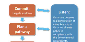 New Ontario ECO report questions provincial cuts to GHG reduction programs Greenhouse Gas Progress Report Graph