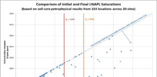 How natural processes are changing the way we manage petroleum contamination Results of LNAPL mobility testing