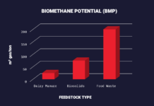Harnessing the power of wastewater treatment plant digesters with co‑digestion Energy produced by various feedstocks.