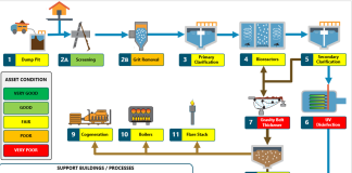WWTP condition