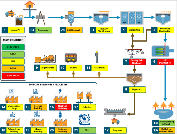 WWTP condition